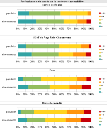 composition de territoires en terme d'accessibilité aux professionnels de santé
